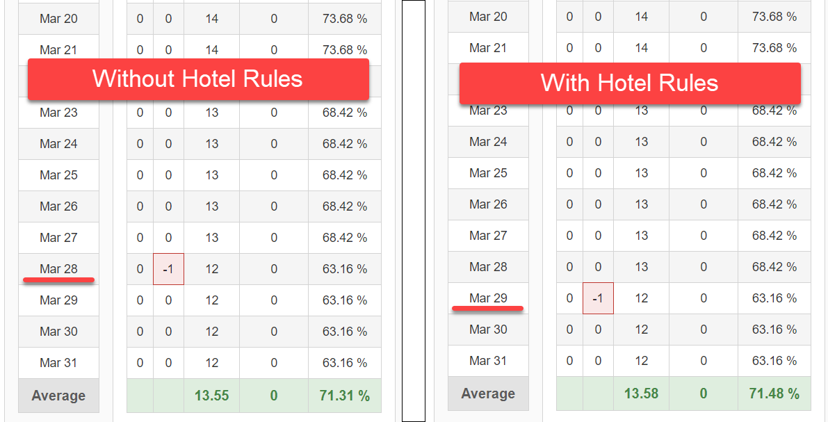 How does 'Hotel Rules' impact the Unit Occupancy Report? Medtelligent